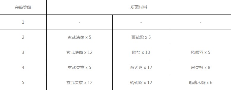 神都夜行录无支祁突破材料