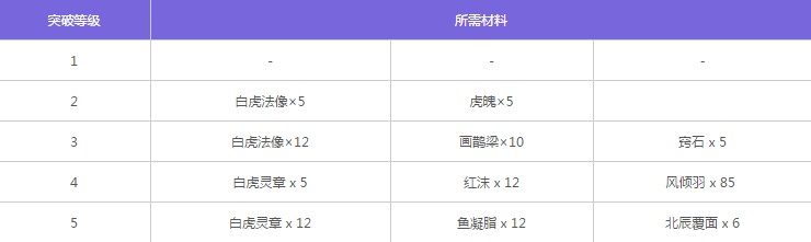 神都夜行录弈秋突破材料