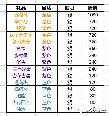 神都夜行录鲲送什么礼物好