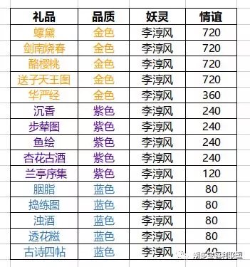 神都夜行录李淳风礼物送什么好