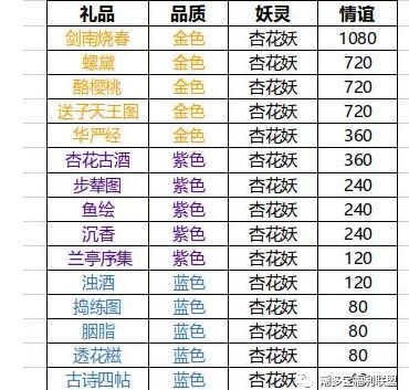 神都夜行录杏花妖送什么礼物好