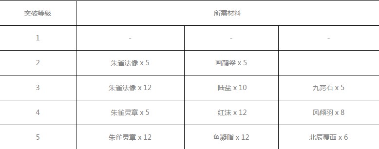 神都夜行录金乌突破材料