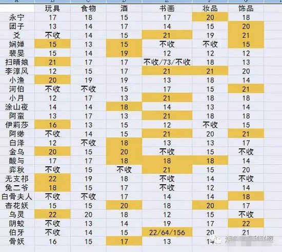 神都夜行录情义礼物送什么好