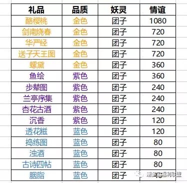 神都夜行录团子喜欢什么礼物