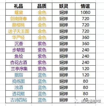 神都夜行录娴婵喜欢什么礼物
