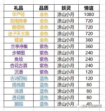 神都夜行录河伯送什么礼物好