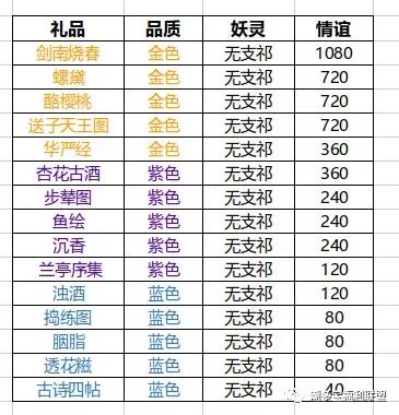 神都夜行录无支祁礼物送什么好