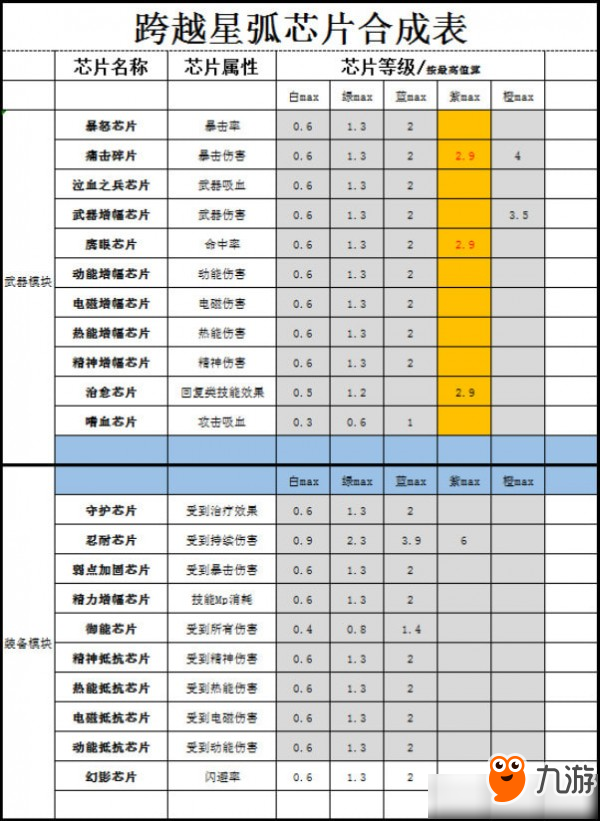跨越星弧怎么合芯片？合成公式表分享