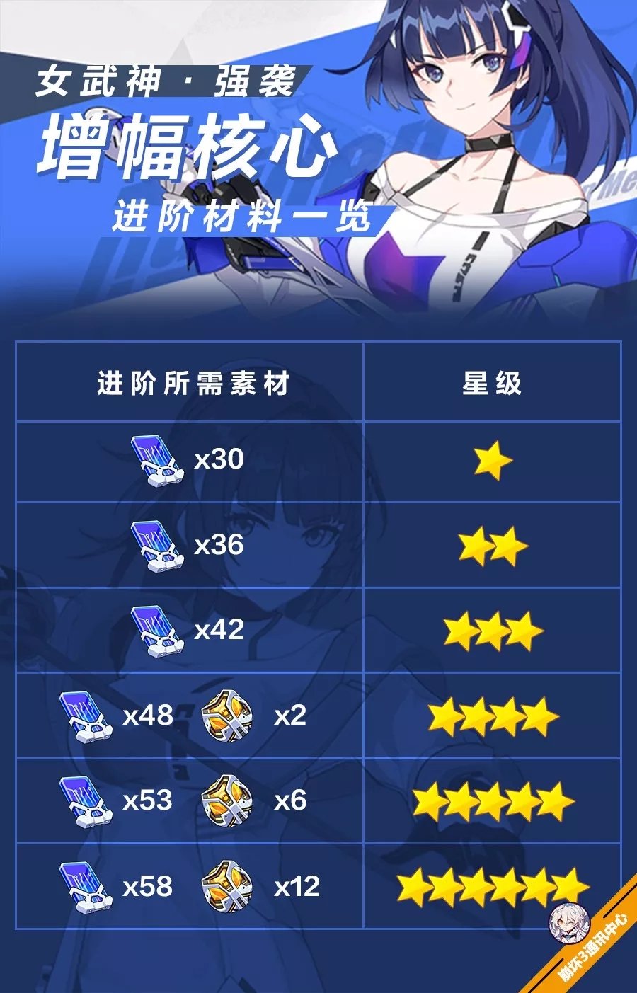 崩坏3破晓补给强袭增幅核心升级材料数量统计一览