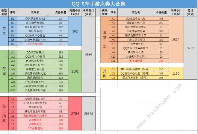 QQ飞车手游每周可以获得多少点卷 每周点卷获取指南[多图]图片1