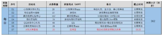 QQ飞车手游每周可以获得多少点卷 每周点卷获取指南[多图]图片2