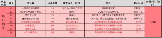 QQ飞车手游每周可以获得多少点卷 每周点卷获取指南[多图]图片3