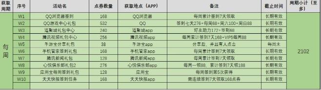 QQ飞车手游每周可以获得多少点卷 每周点卷获取指南[多图]图片4