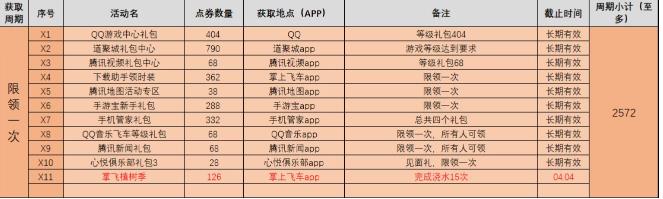 QQ飞车手游每周可以获得多少点卷 每周点卷获取指南[多图]图片5
