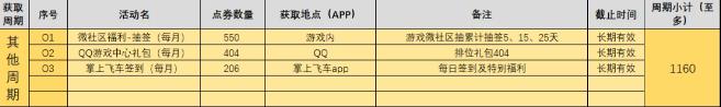 QQ飞车手游每周可以获得多少点卷 每周点卷获取指南[多图]图片6
