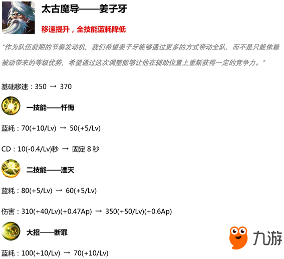 王者荣耀3月19日8个英雄调整汇总：老夫子 梦奇 小乔 猪八戒