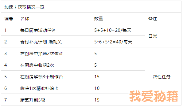 崩坏3年夜饭厨房攻略-菜品制作和升级技巧