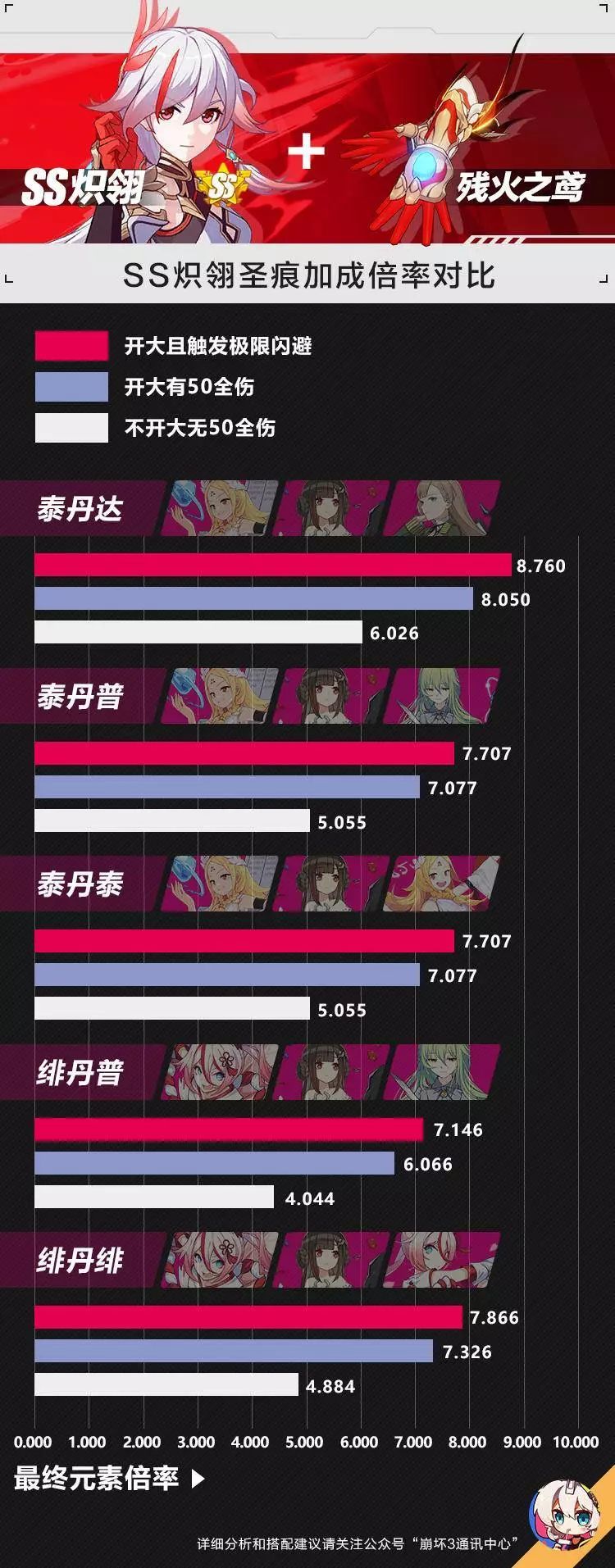 崩坏3炽翎装备选择及对比攻略