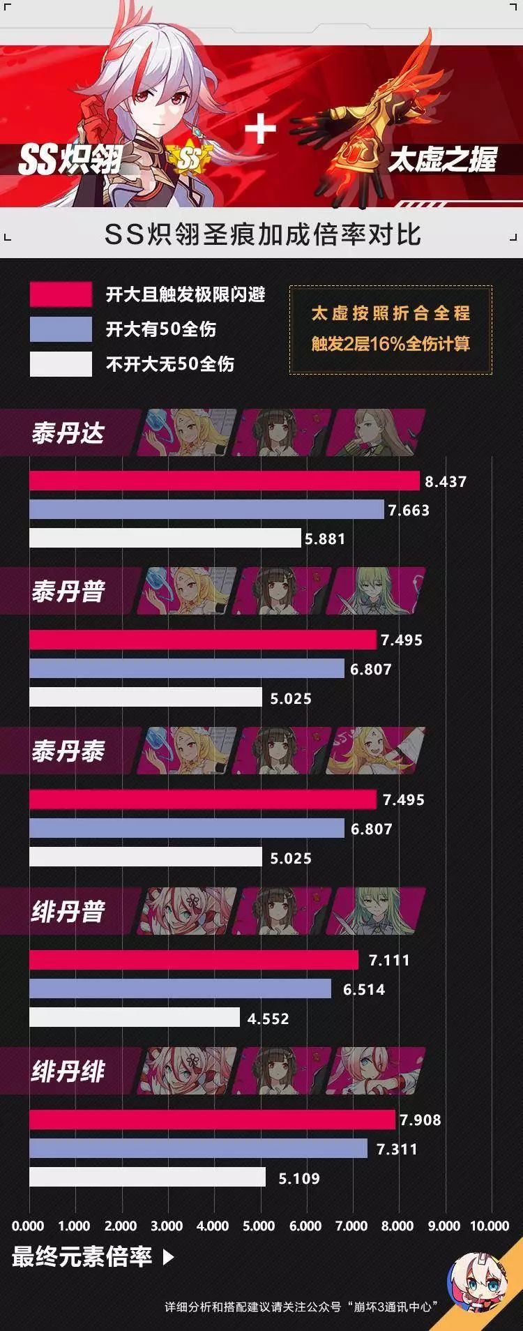 崩坏3炽翎装备选择及对比攻略