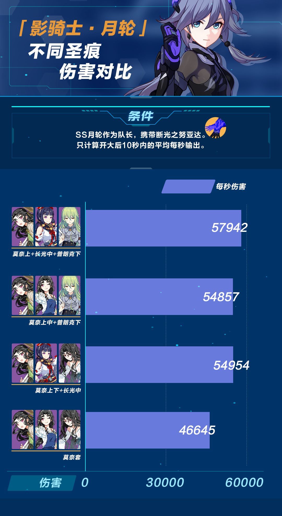 崩坏3影骑士月轮装备攻略-影骑士月轮装备选择推荐