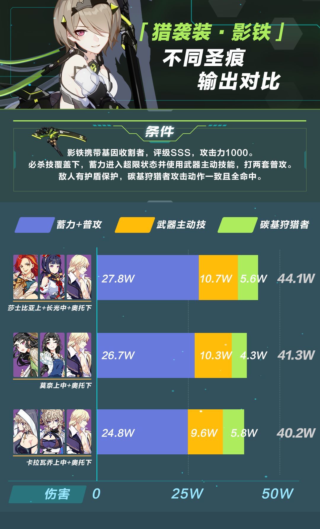 崩坏3猎袭装影铁装备选择推荐