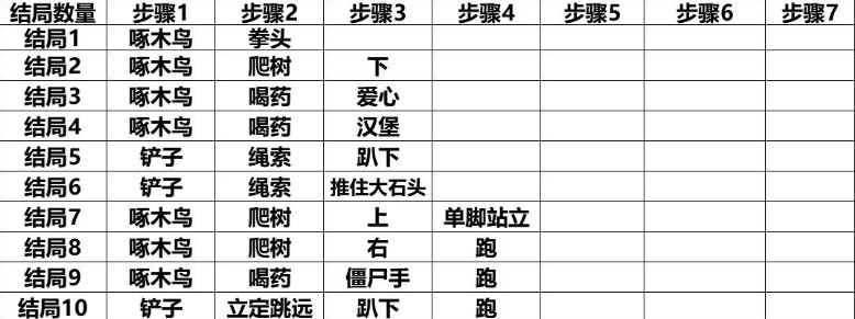 班纳顿寻宝猎人结局有哪些