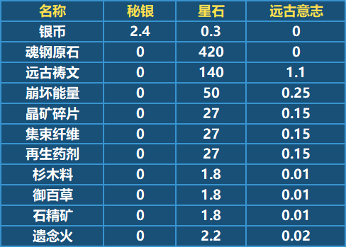 崩坏3秘银和星石怎么获得-秘银和星石获取攻略