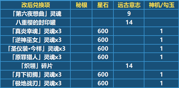 崩坏3秘银和星石可以兑换什么秘银和星石可兑换物品一览