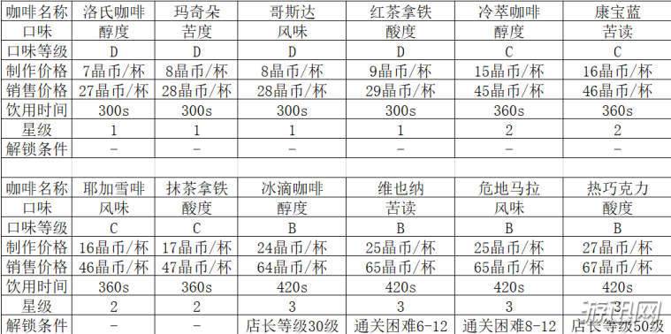 双生视界咖啡种类信息详解