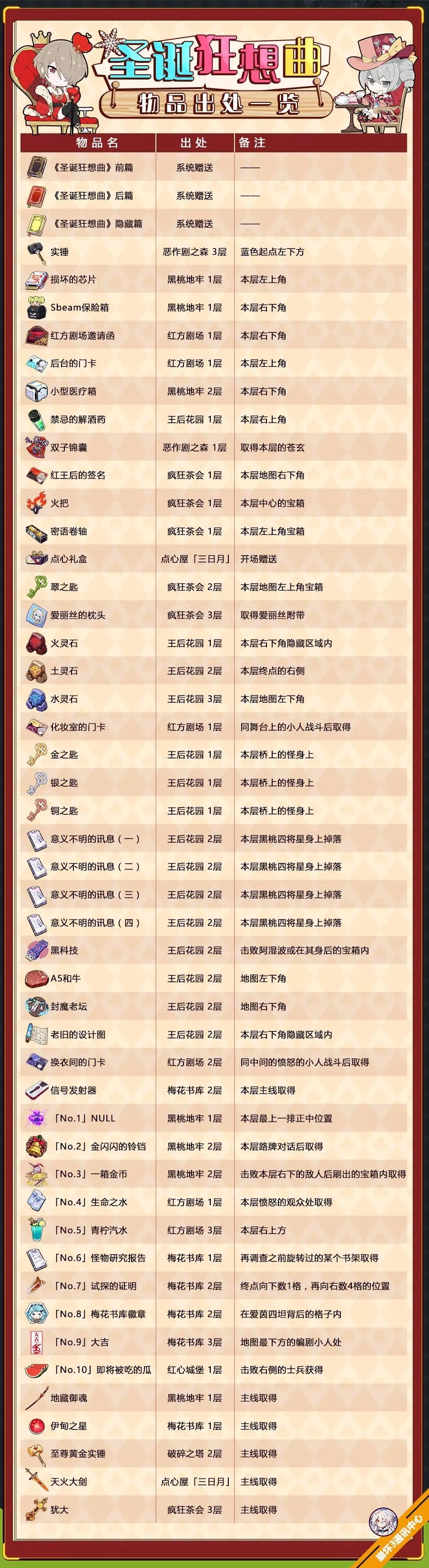 崩坏3圣诞狂想曲物品全出处大全（含隐藏）