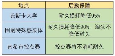 明日之后怎么降低耐久损耗 降低耐久损耗方法详解