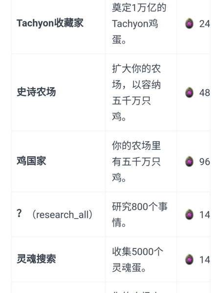 Egg Inc 养鸡公司手游攻略 Egg Inc 任务玩法大全