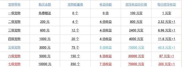 奔跑的麒麟宠物等级倍数和挖宝收益介绍