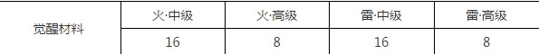 阴阳师困难26章怎么过 困难副本26章阵容搭配推荐