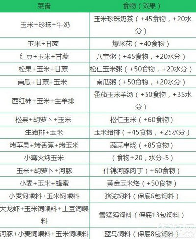 创造与魔法玉米有什么用