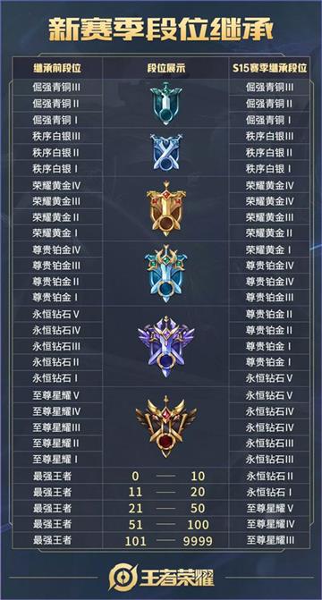王者荣耀S15赛季段位继承表一览