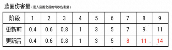 绝地求生4月12日更新后毒圈数据变动详细分析