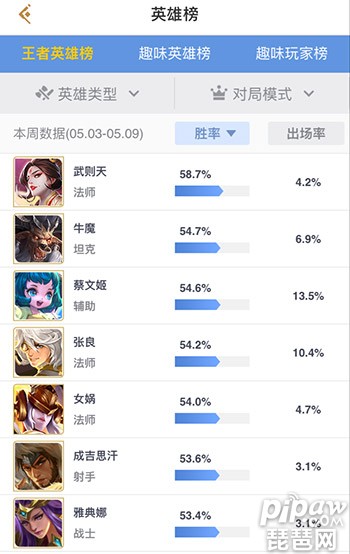 王者荣耀英雄胜率榜5.3~5.9 张良仍然强势成吉思汗也要逆袭