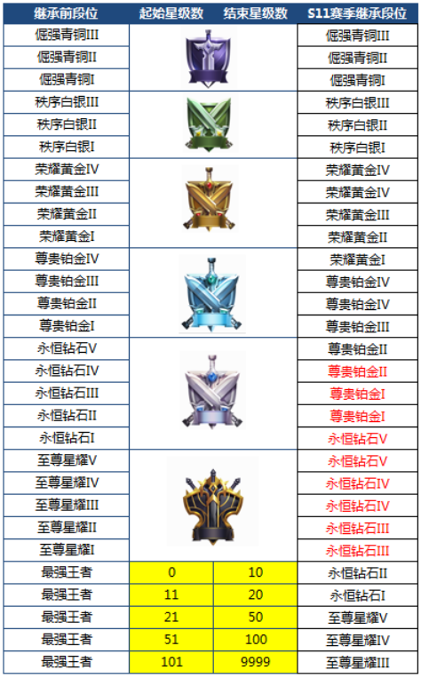 王者荣耀s12赛季段位继承表规则介绍