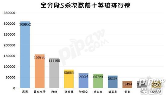 王者荣耀五杀英雄榜单最新版 排行第1的你没想到吧!