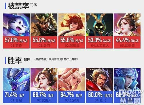 2018kpl春季赛常规赛第八周英雄数据 白起胜率最高！