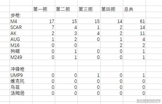 绝地求生新版本武器使用率分析 新版本最强武器介绍