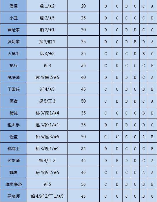 大航海探险物语怎么转职？大航海探险物语转职条件介绍
