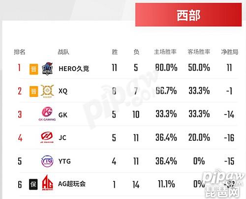 2018kpl春季赛第九周西部季后赛形式分析 西部赛区哪些战队晋级?