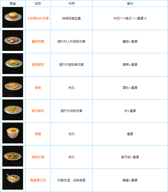 明日之后全食谱