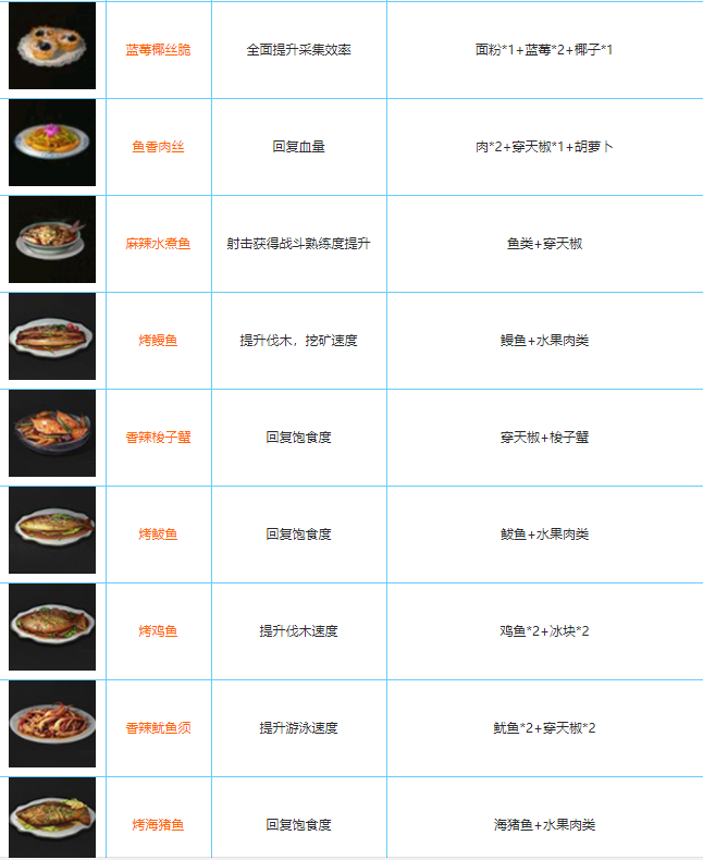 明日之后全食谱