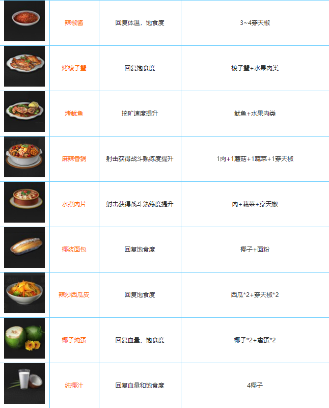 明日之后全食谱