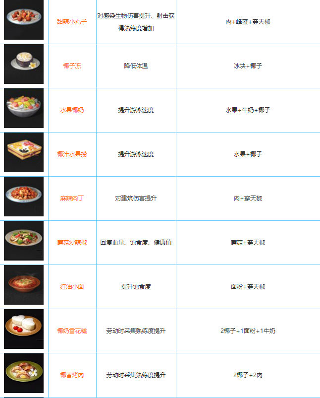 明日之后全食谱
