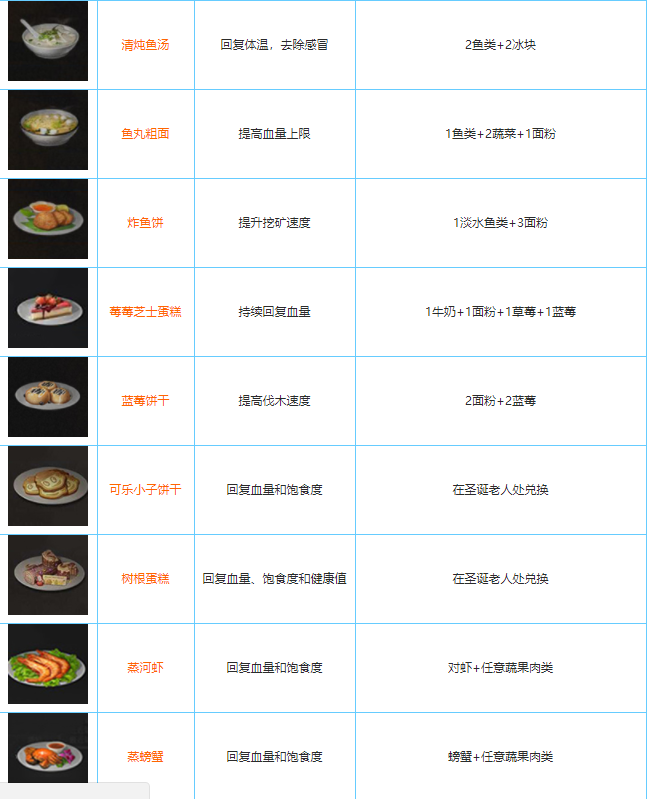 明日之后全食谱