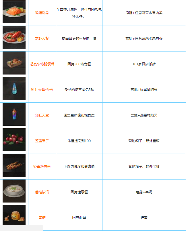 明日之后全食谱